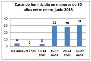 212 Feminicidios en el primer semestre de 2018, 95 son menores de 30 años