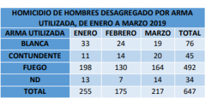 Read more about the article Policía Nacional Civil, registró 647 homicidios en el primer trimestre de 2019, el 76% fue asesinados con arma de fuego