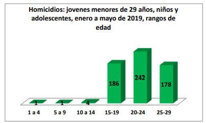 Read more about the article Instituto de Medicina Legal, contabilizó 612 homicidios contra niños, adolescentes y jóvenes menores de 29 años, período enero a mayo de 2019