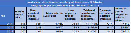 12,781 niñas y adolescentes embarazadas en El Salvador en 2020