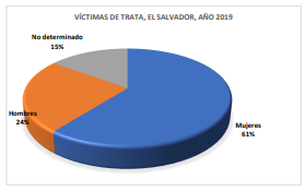 Read more about the article Niñas y adolescentes principales víctimas de trata y violencia sexual en El Salvador