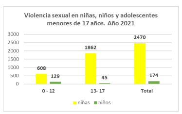 Violencia sexual contra niñez y adolescencia al cierre de 2021