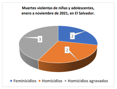 De enero a noviembre se reportan 7 muertes violentas a niñas y adolescentes mujeres en El Salvador
