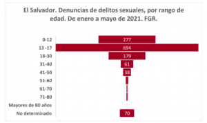 Read more about the article La violencia sexual al acecho de la niñez y la adolescencia en El Salvador