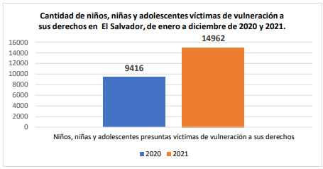 Vulneración de derechos según Juntas de Protección de la Niñez y la Adolescencia aumentan 59% en comparación al año 2020