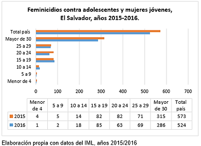 Feminicidios y otros hechos de violencia contra niñas y adolescentes en 2015 y 2016