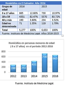 Read more about the article 12% de homicidios en 2016 fueron menores de edad