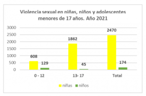 Read more about the article Niñas y adolescentes menores de 17 años, constituyen el 75.21% de los casos denunciados