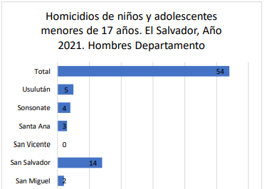 Read more about the article Homicidios de niños y adolescentes en 2021