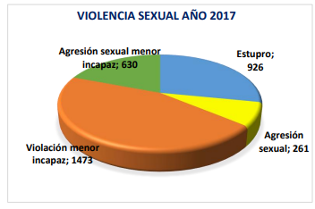 Lee más sobre el artículo Menores de 17 años, principales víctimas de delitos contra la libertad sexual, 3,290 denuncias en 2017