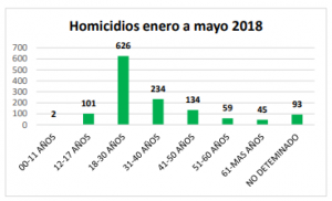 Lee más sobre el artículo Arma de fuego la más utilizada en homicidios enero a mayo de 2018, jóvenes menores de 30 años, principales víctimas