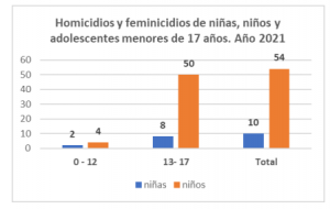 Read more about the article Feminicidios de niñas y adolescentes en 2021