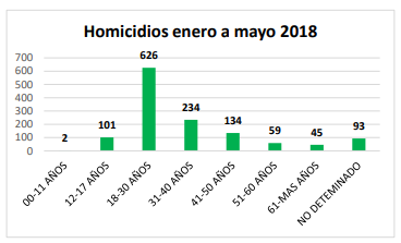 Arma de fuego la más utilizada en homicidios enero a mayo de 2018, jóvenes menores de 30 años, principales víctimas