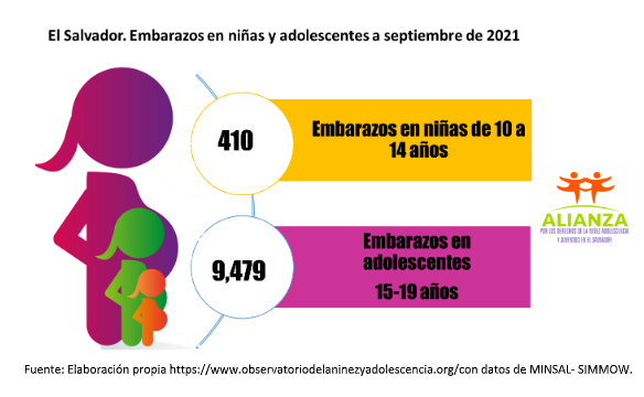 Lee más sobre el artículo El Salvador, Embarazos en niñas y adolescentes septiembre 2021