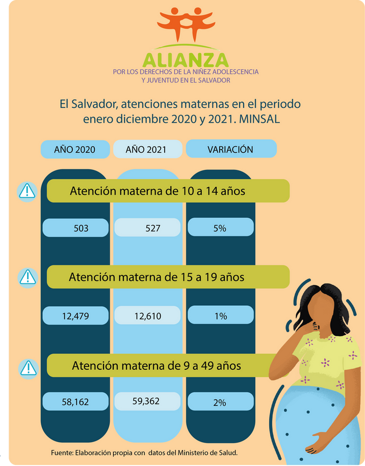 Read more about the article El Salvador, atenciones maternas en el periodo enero diciembre 2020 – 2021 Minsal