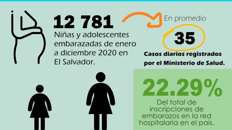 12,781 niñas y adolescentes embarazadas en El Salvador en 2020