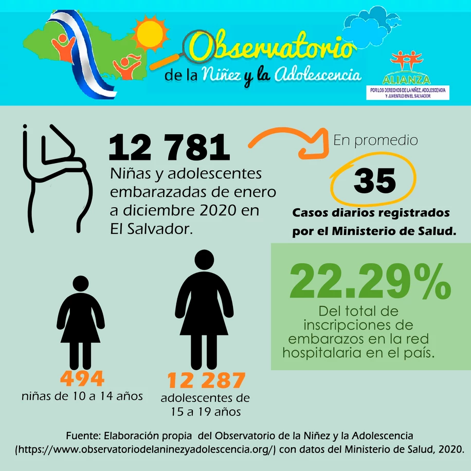Read more about the article 12,781 niñas y adolescentes embarazadas en El Salvador en 2020