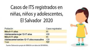 Lee más sobre el artículo ITS en niñas, niños y adolescentes diagnosticadas en El Salvador, 2020