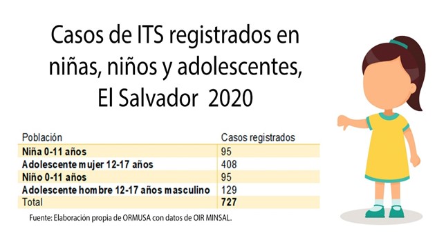 ITS en niñas, niños y adolescentes diagnosticadas en El Salvador, 2020