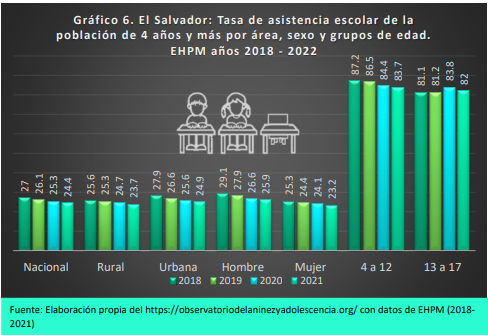 Read more about the article Deserción y tendencia a la baja en la matrícula escolar salvadoreña en los últimos años