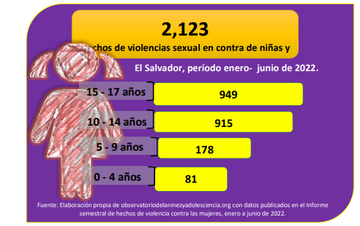 En 2022, la violencia sexual continuó afectando mayormente a las niñas y a las adolescentes