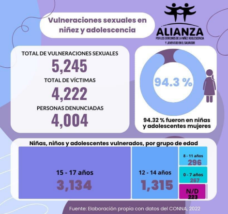 94.32 % de vulneraciones sexuales contra niñez y adolescencia, en 2022, fueron en contra de niñas y adolescentes mujeres (CONNA)