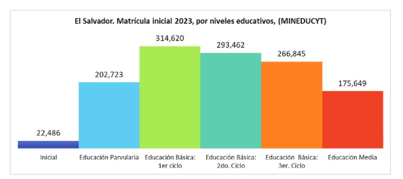 Read more about the article Estadísticas educativas  al cierre de 2023