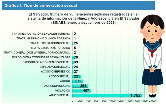 Vulneraciones sexuales a niñez y adolescencia en El Salvador