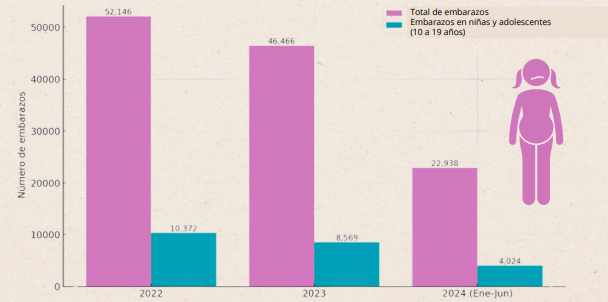 Read more about the article Embarazos en niñas y adolescentes