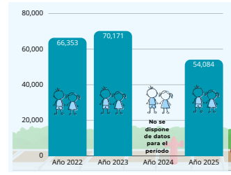 Read more about the article Más de 54 mil niñas, niños y adolescentes trabajaron en El Salvador, en 2025