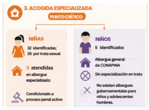 Read more about the article Una de cada cuatro víctimas de trata en El Salvador es un niño, niña o adolescente